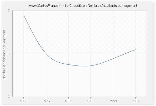 La Chaudière : Nombre d'habitants par logement